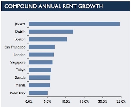 Compound annual rent growth in the world's best performing office real estate markets, 2013-2015