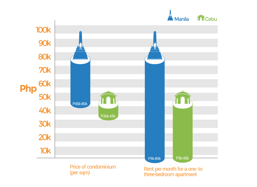Property price comparison Manila versus Davao