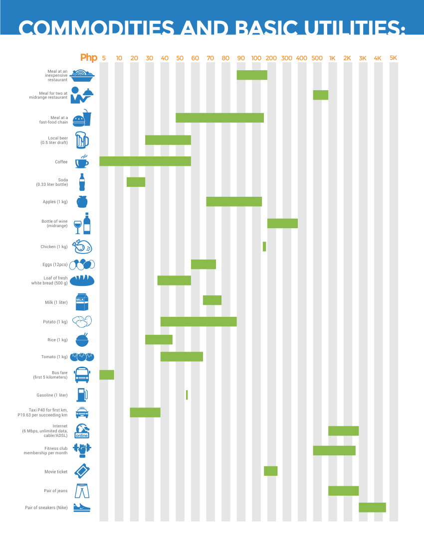 Prices of commodities and utilities