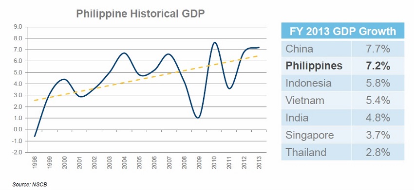 Philippine GDP 2013